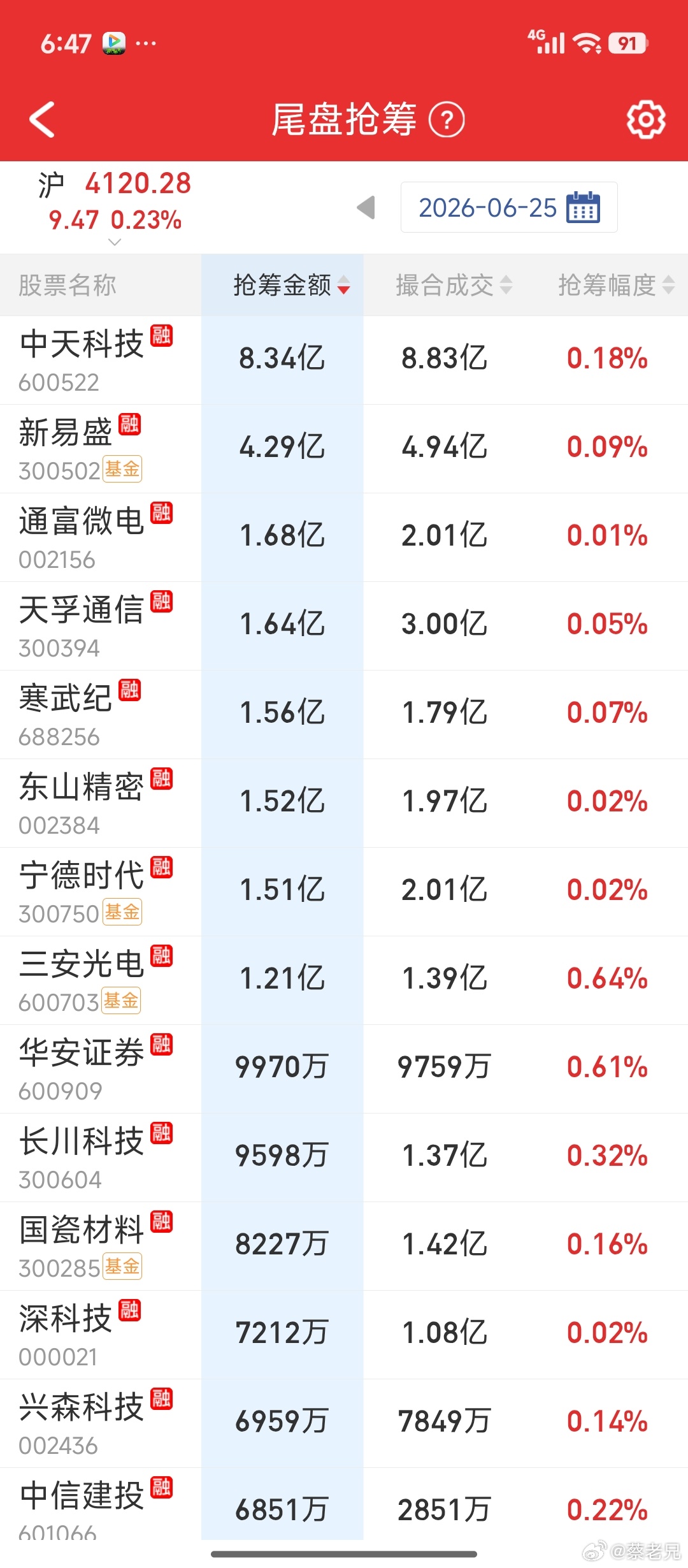 A股放量3100亿股票财经 A股昨天尾盘继续抢筹的还是易中天，昨天上涨的主要还是