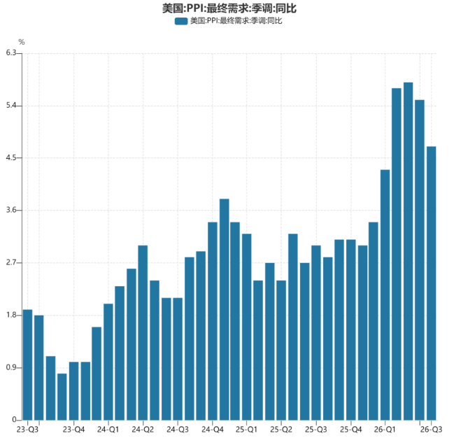 美国7月PPI同比增长4.7%美国7月PPI涨幅低于预期，美联储加息概率继续降低