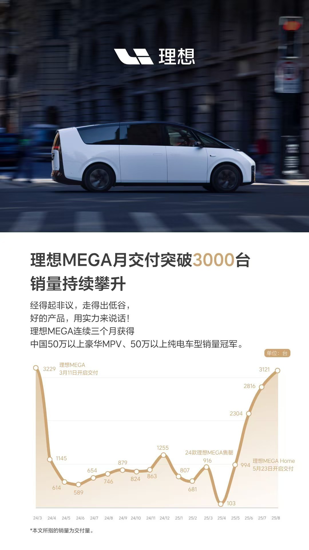 理想MEGA真的不容易，终于月交付破3000台了看图1一年半的销量走势图就像走入