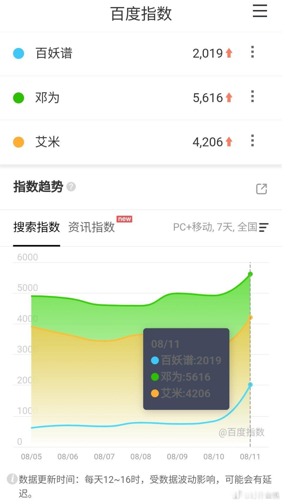 邓为、艾米《百妖谱》昨天开机百指，这啥水平
