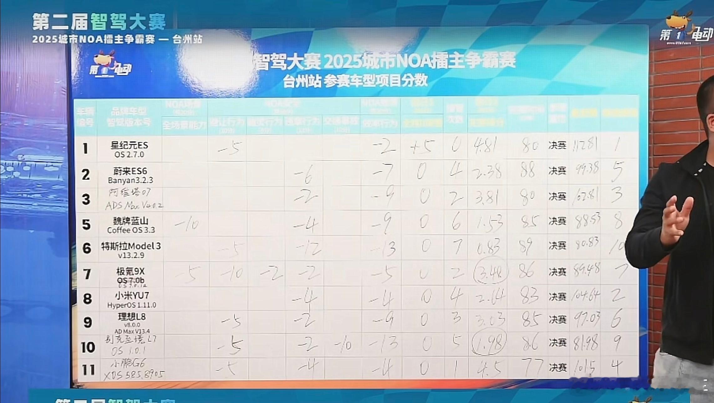 今天的第一是星纪元ES，大家想不到吧，背后的方案供应商应该是文远知行+博世，这次