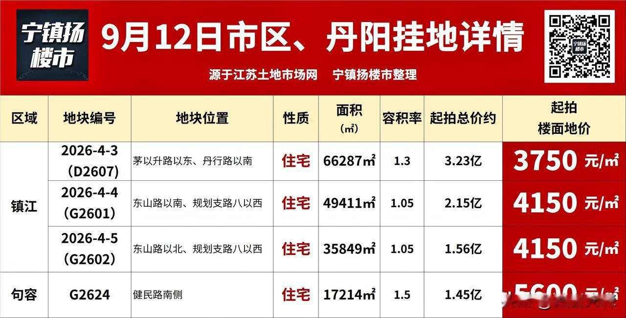 刚刚镇江挂出低密地块！山林别墅来了！

刚刚刷到宁镇扬楼市微信平台：

刚刚，镇