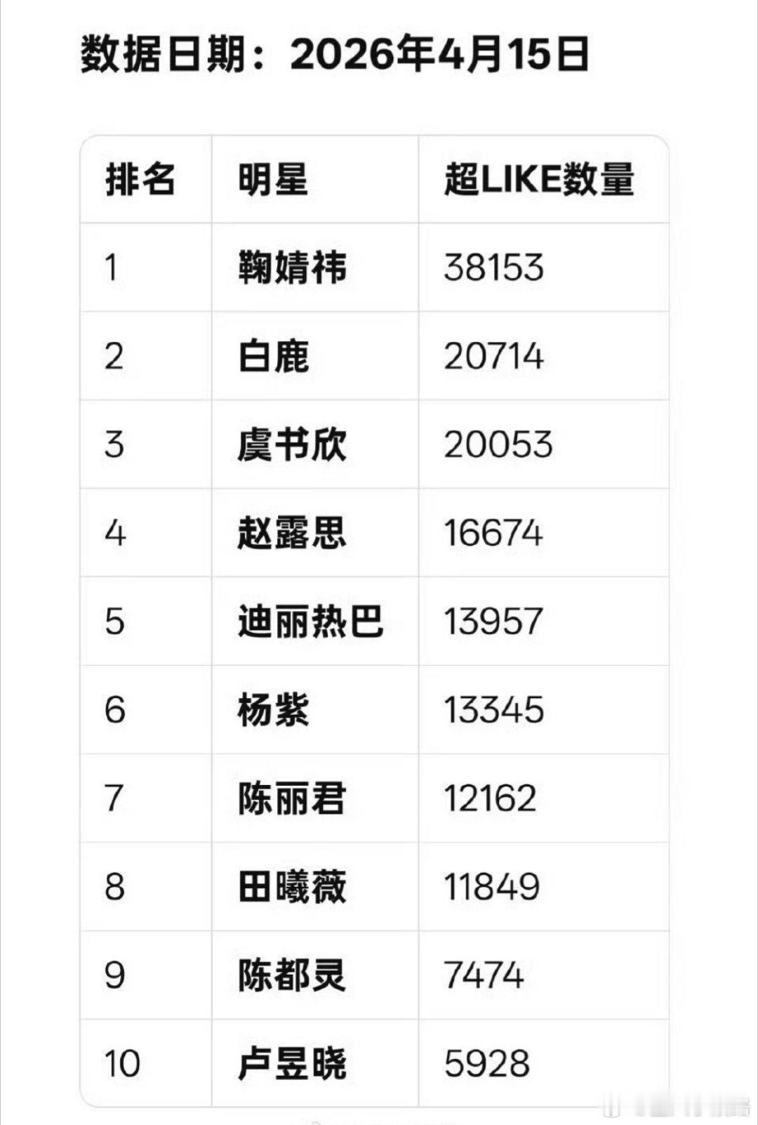 女明星超like第一名 鞠婧祎 比陈都灵高了这么多 