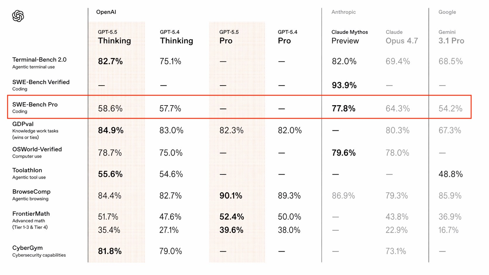 GPT-5.5！在 Agentic Browsing 和 Agentic Ter