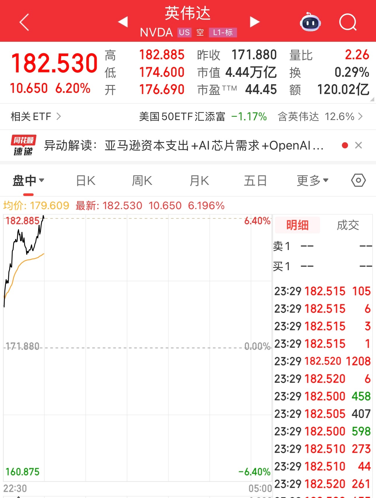 英伟达为了拉升纳指，英伟达拉的冒烟了。