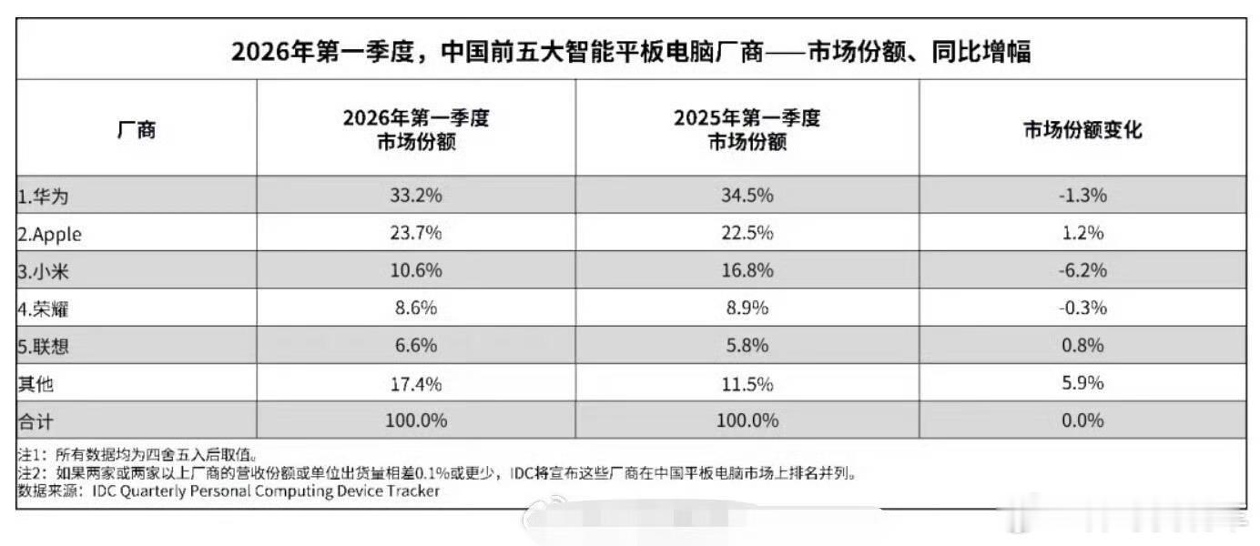 华为平板中国市场2连冠国内市场依旧第一，占比高达33.2% 