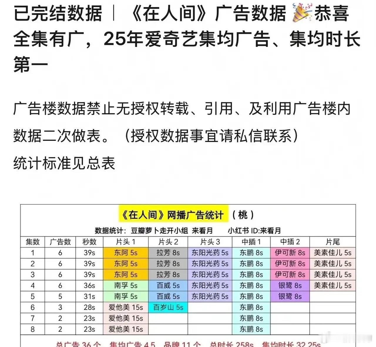 剧播的好不好，广告商会说话赵丽颖在人间虽然只有短短8集而已，但是每一集都有广告，