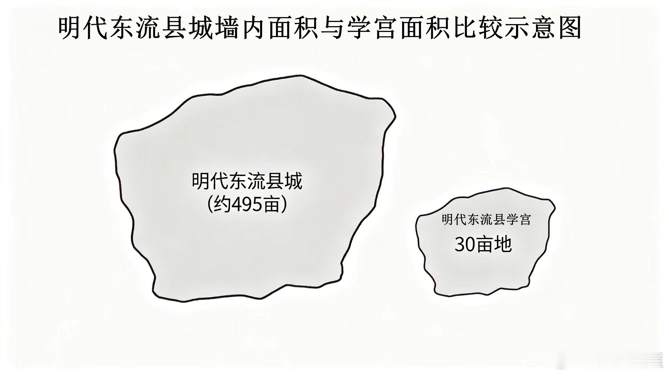 明代东流县城墙数据折算成今天的尺寸与面积——东流县学宫占地面积比较图/1300字