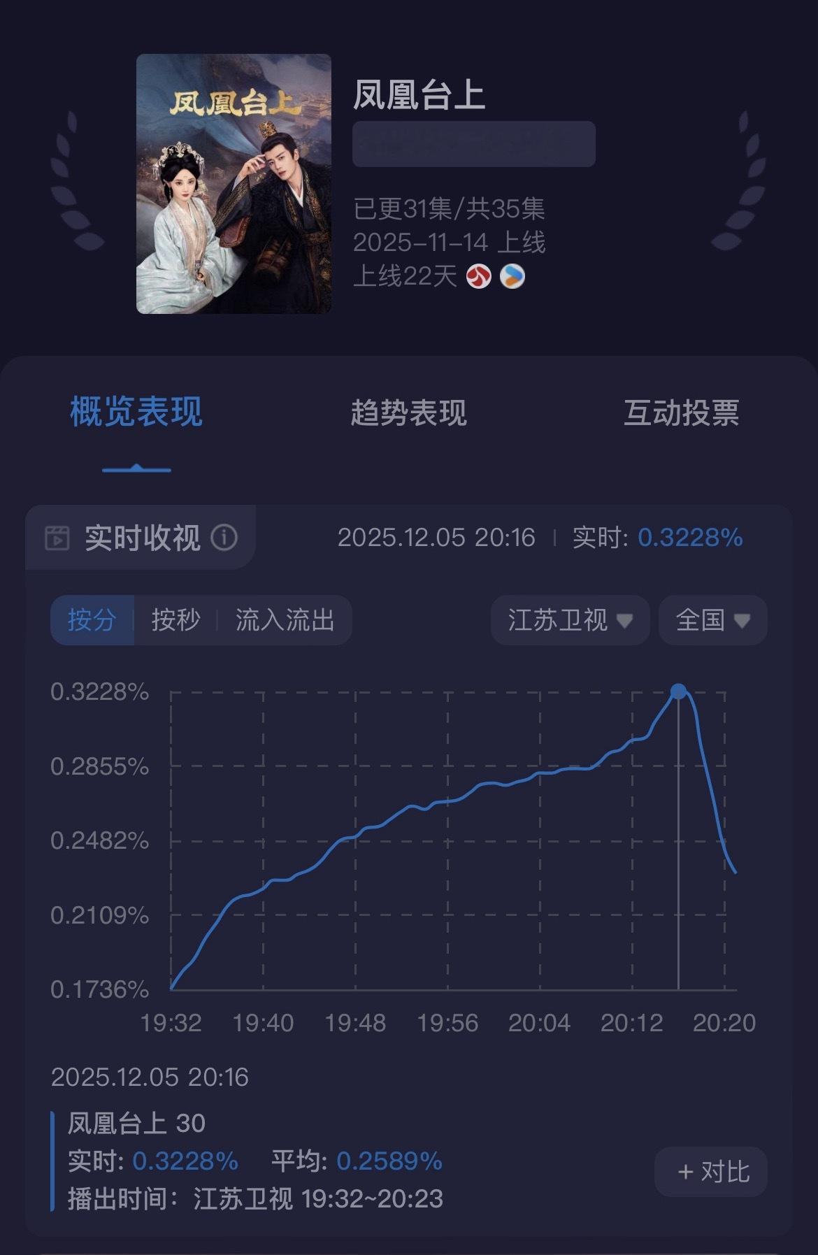 《凤凰台上》的酷云居然飙到 0.32？！要知道江苏卫视平时稳定也就 0.1 左右