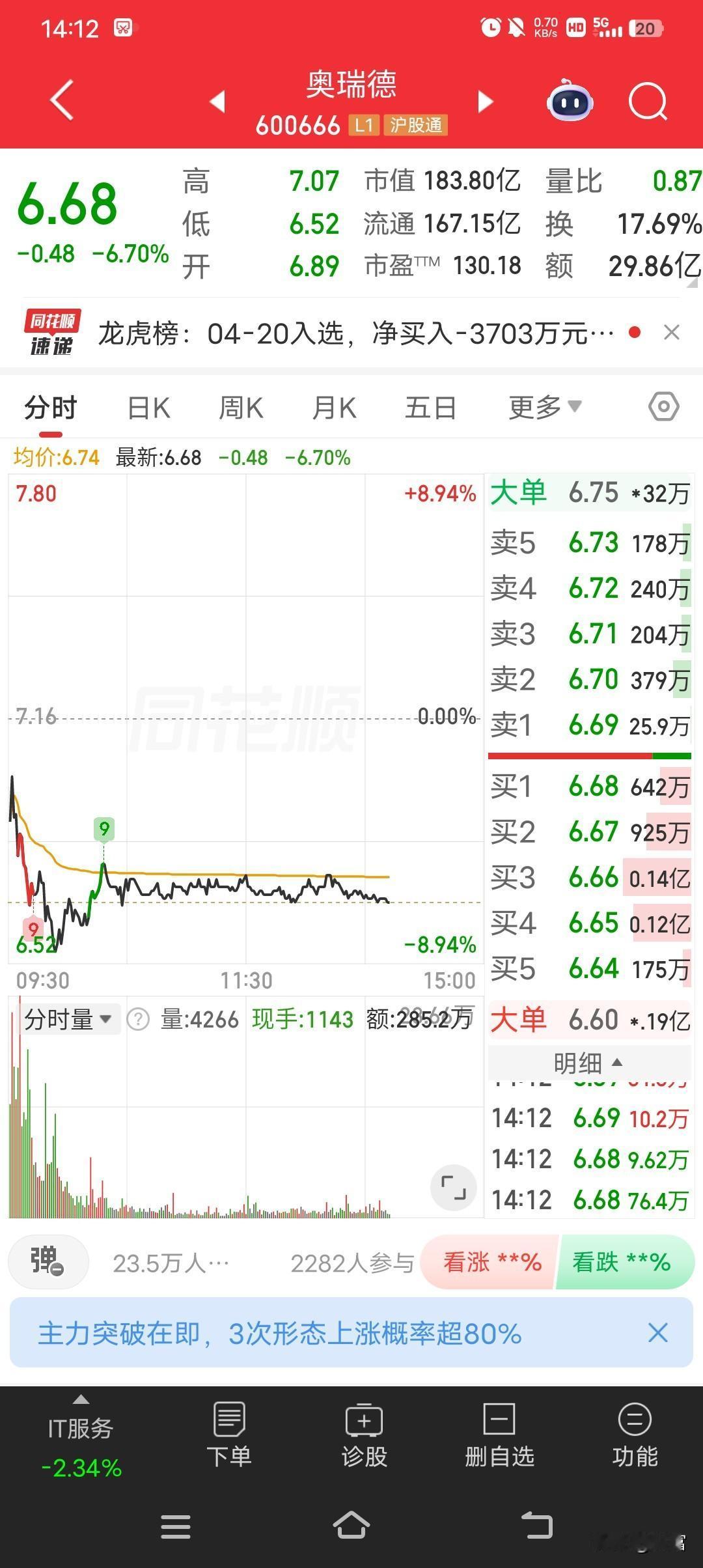 奥瑞德这只股票挺有意思，最新价6.68，数字确实吉利。不过它走势较弱，让人有点捉