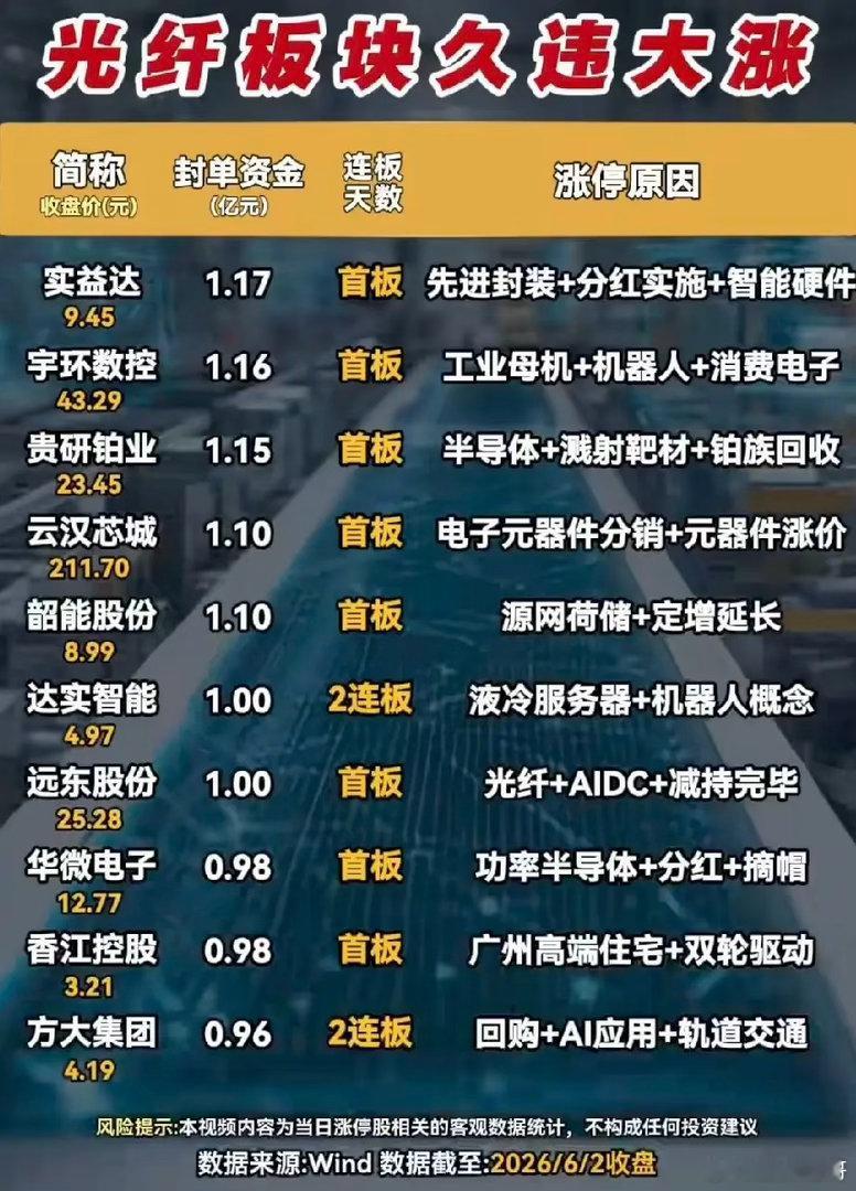 光纤PCB全线掀涨停潮！涨停标的全梳理，AI通信成行情核心引擎6月2日市场PCB