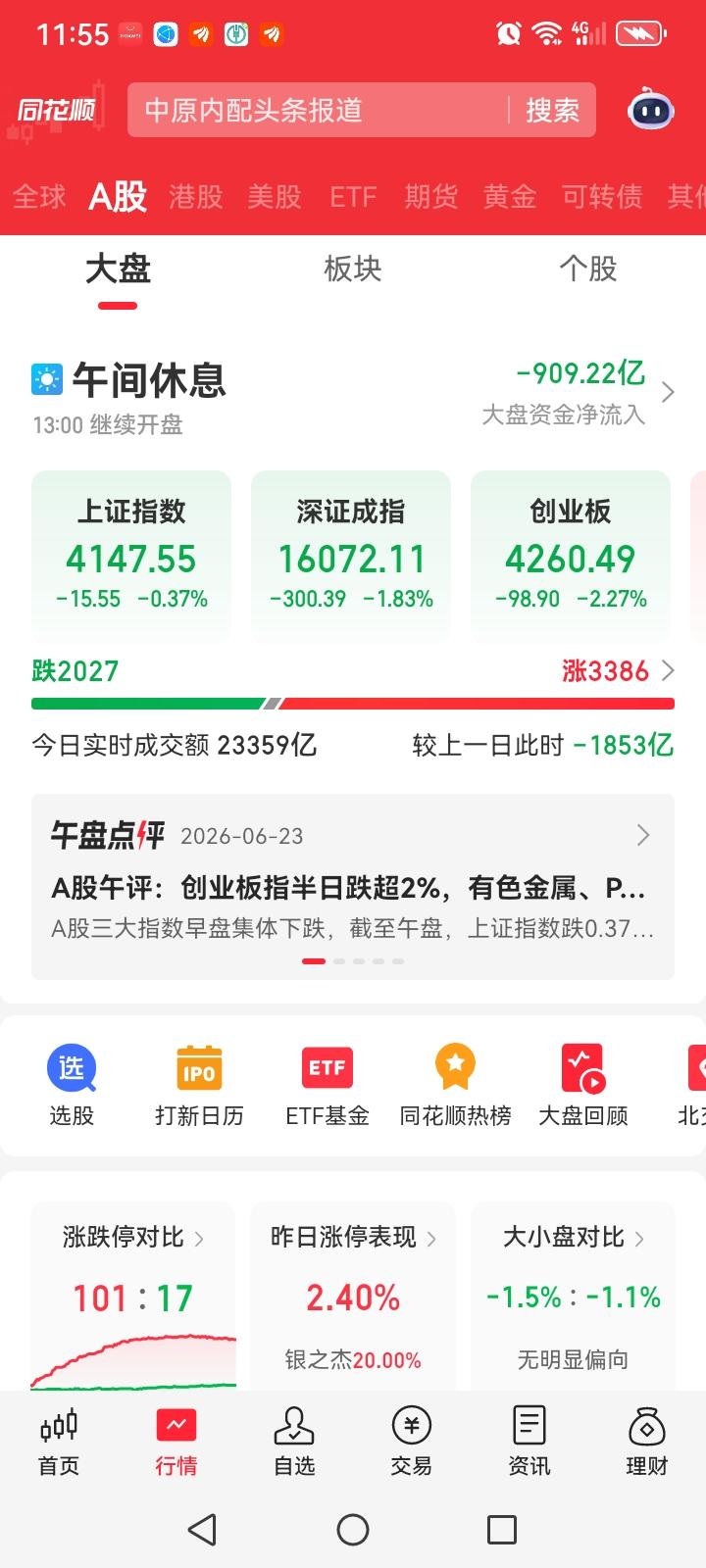中午收盘了，大盘虽然下跌了，但是个股方面上涨的多达3386只，下跌的才2000只