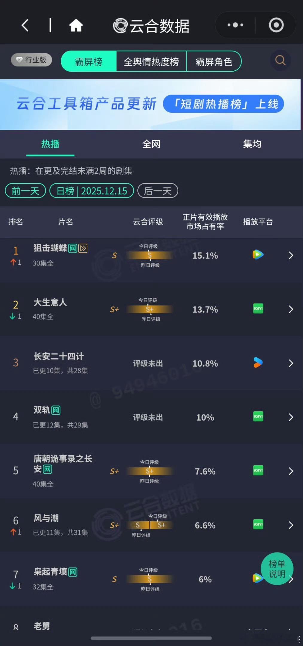 挖槽，风与潮云合数据今日评级S➕，任嘉伦🐮啊 
