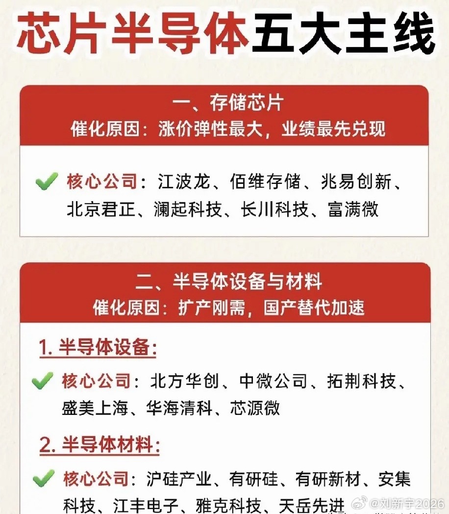 半导体赛道分化加剧，五条主线藏着下半年真正主线不少投资者最近都陷入两难：大盘来回