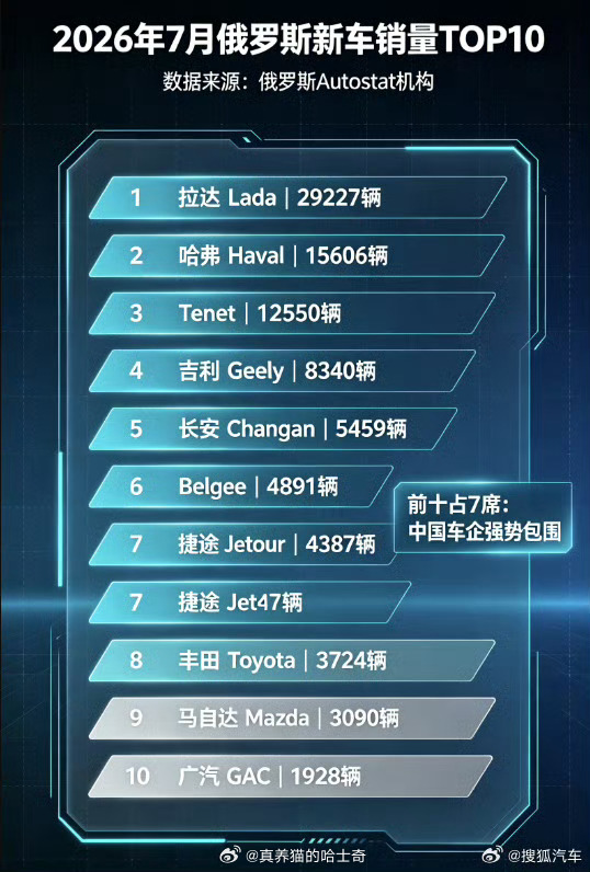 中国车包围俄罗斯市场居然没有理想？我记得之前那些倒爷都把理想汽车销量搞到俄罗斯前