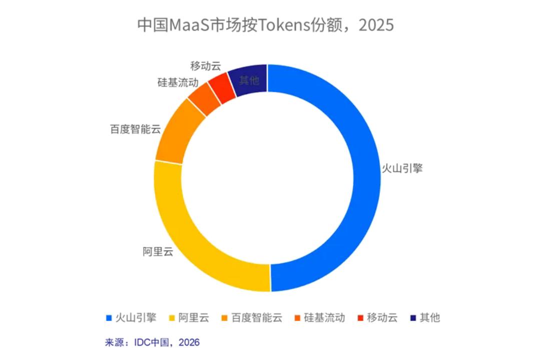 数据说话：49.5% 三连冠，火山引擎成 MaaS 主力！

最新 IDC 