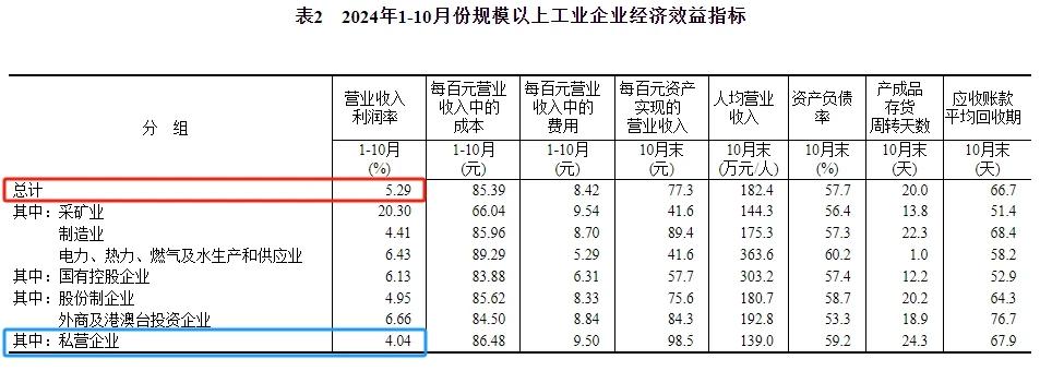 继续卷吧，企业利润越来越少，老百姓真的因低价受益了吗？

国家统计局发布了202