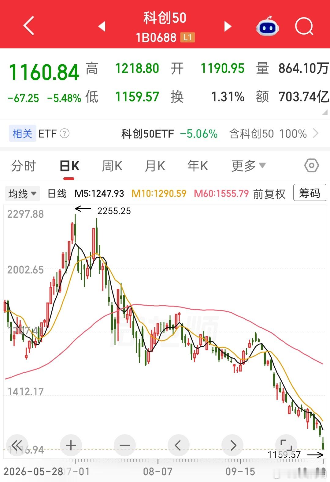 科创50从这轮高点2297.88跌到现在1160.84，接近腰斩，跌了差不多49
