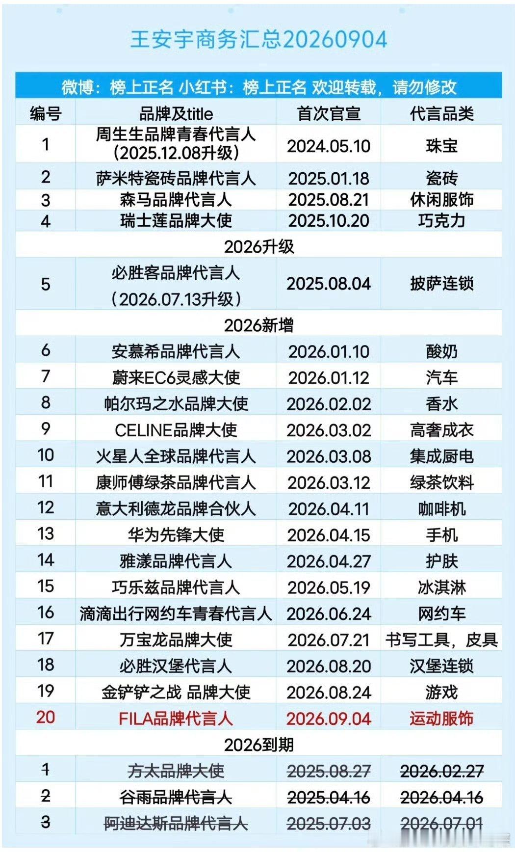 王安宇今年商务爆发了，不仅有数量，全部都是大牌子，他这算综艺红利还是剧红利 ​​