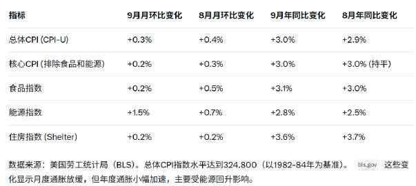2025年9月的美国消费者物价指数（CPI）数据显示，整体通胀压力有所...