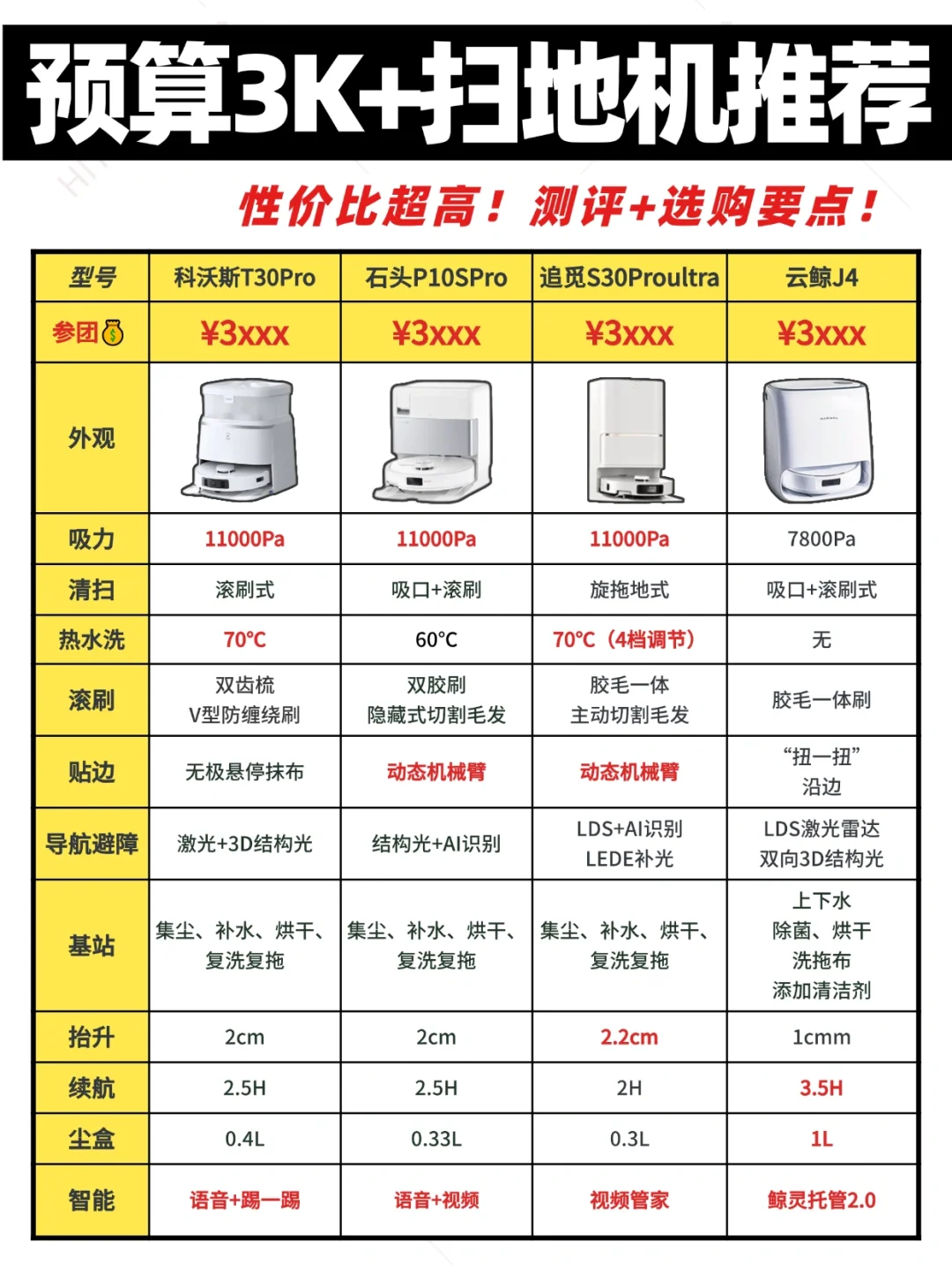 3000+性价比扫地机推荐‼️折扣别买贵～