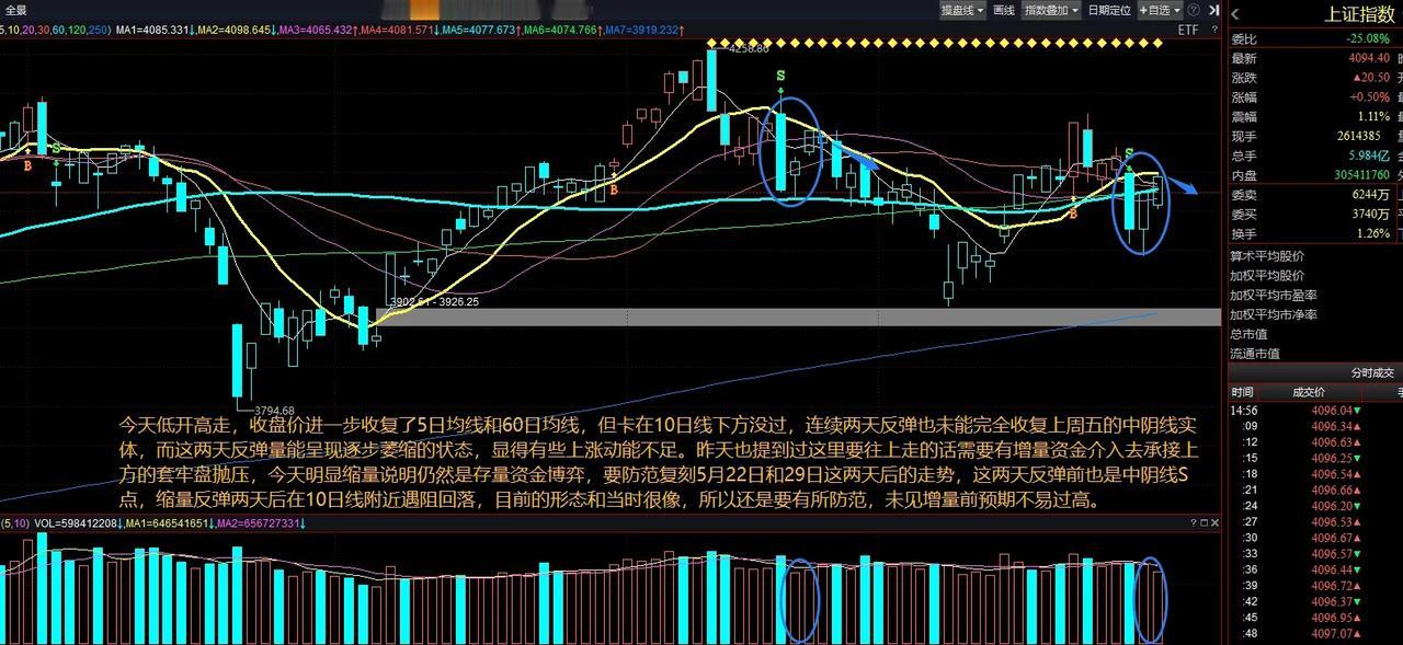 沪指方面，今天低开高走，收盘价进一步收复了5日均线和60日均线，但卡在10日线下