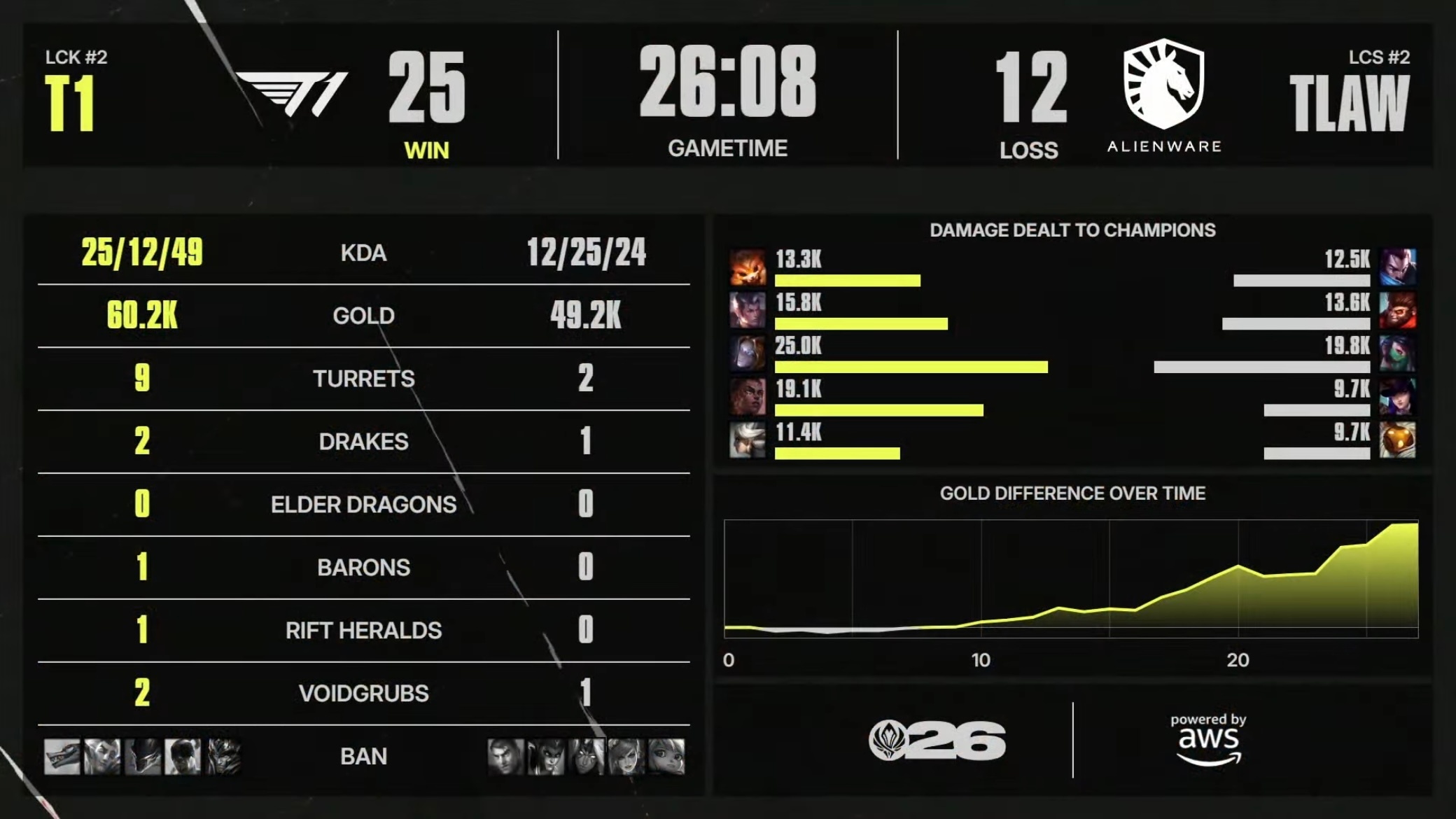【2026MSI 】 GAME 01 vs TLAW第一局数据如下T1T1LOL