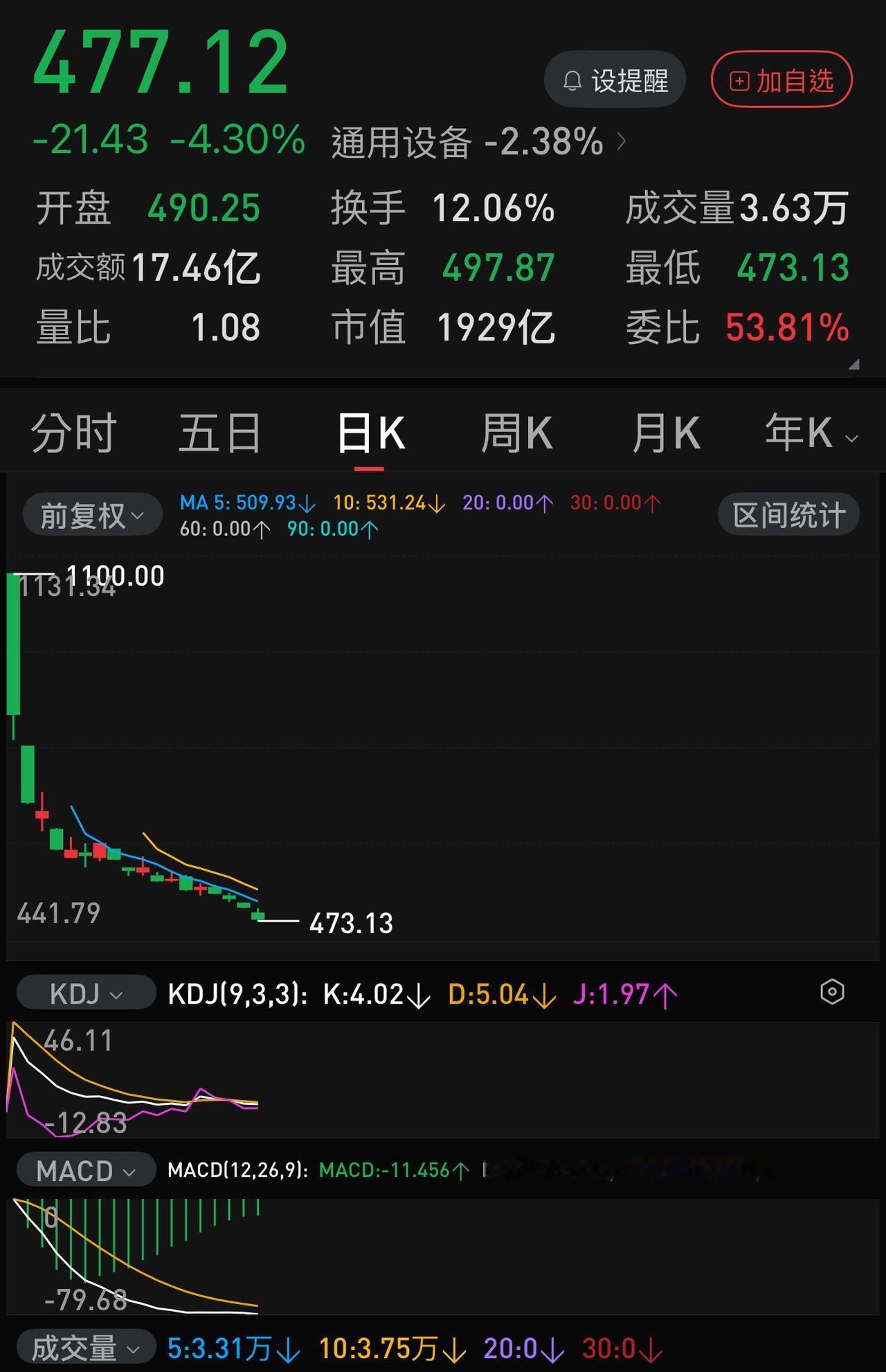 股价跌破500元就觉得扛不住了，许多股民七八百元“抄底”宇树科技的时候难道不知道