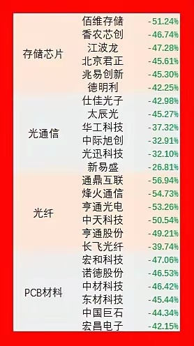 明天周一，股民最关心两件事：1、大科技是否反弹、真的“牛回头”？2、大科技有没有