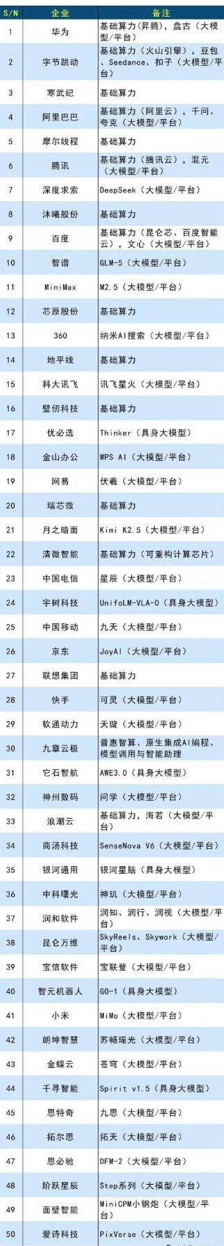 2026中国Token服务商TOP50！AI算力+大模型龙头全名单，从大厂到独角