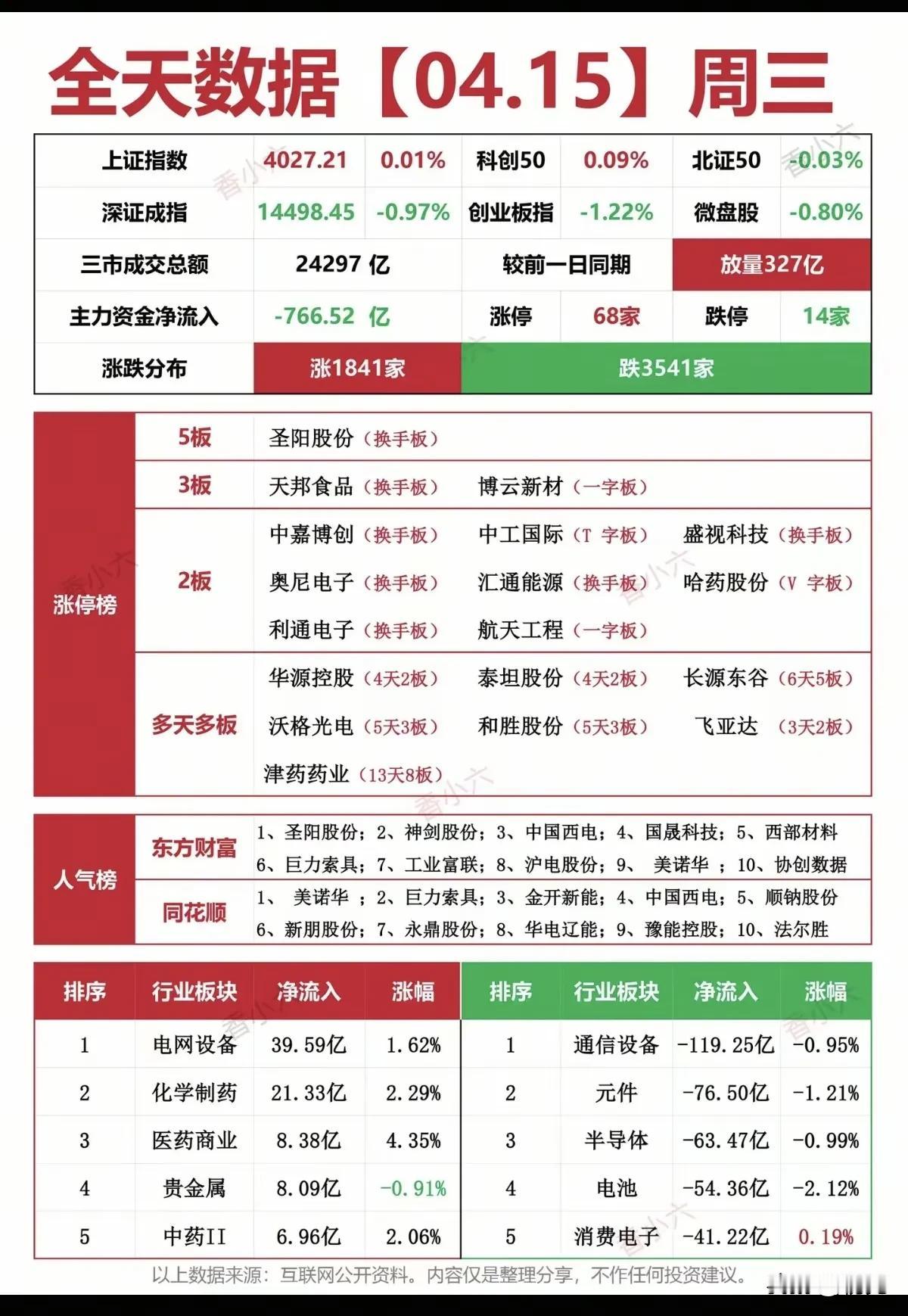 04.15涨停梯队全解析：医药与电网成涨停主力，资金主线鲜明！


今日A股市场
