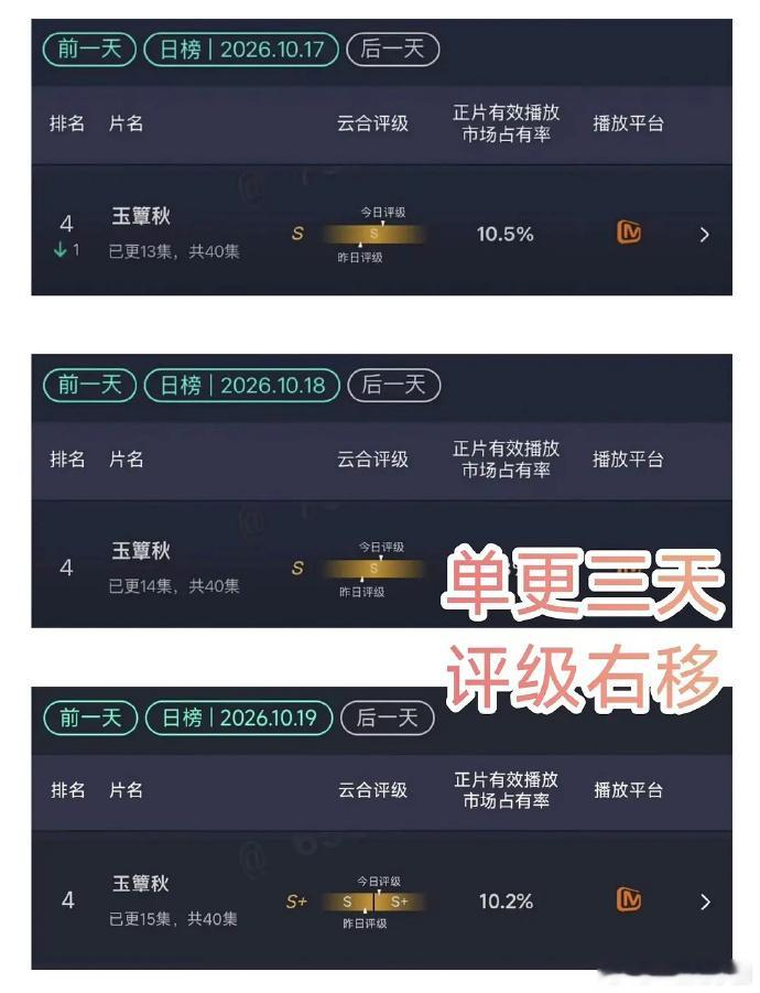 丞磊 玉簟秋三日单更云合评级S➕！大幅右移！！收视率也是连续第一！播得很不错诶[