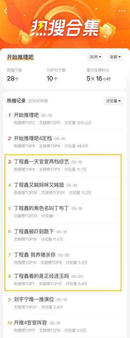 投，开推近三十天热搜前十，丁程鑫一个人占六个前二是节目名总热搜，丁程鑫单人热搜包