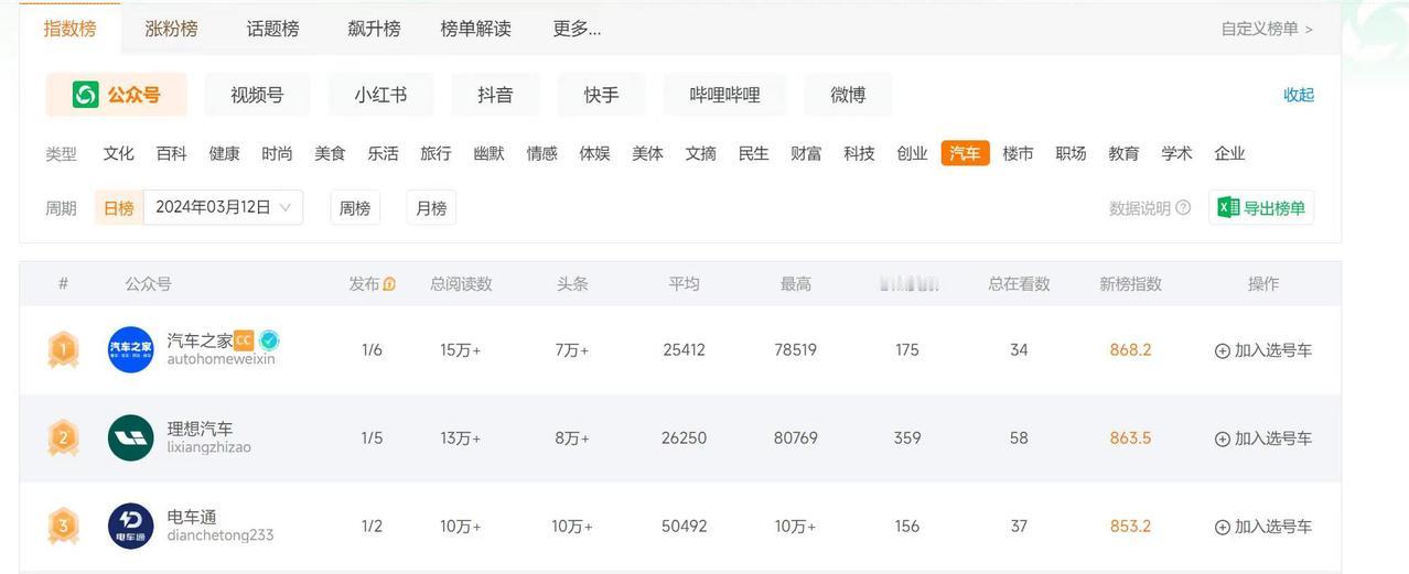 电车通异军突起，多篇10万+爆款后，在新榜汽车类日榜首次进入TOP3，周榜TOP