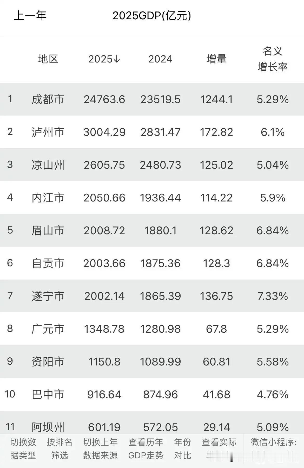 25年各市州GDP出炉了！该上2000的都上了，该破3000的也一个没落下。
但