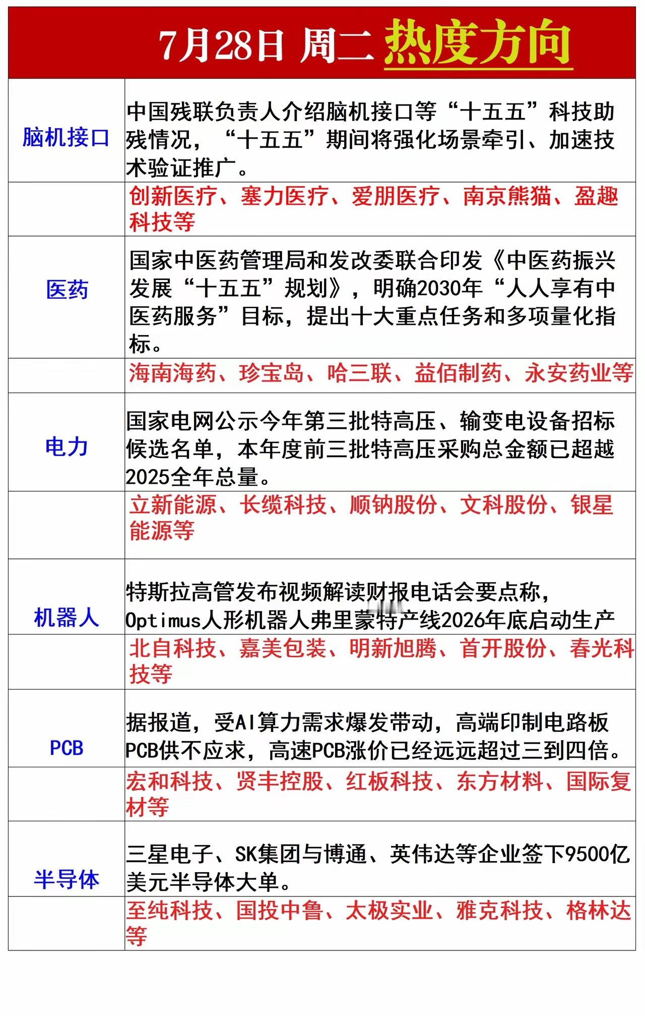 星期二热点方向梳理仅个人观点，不构成任何投资建议 