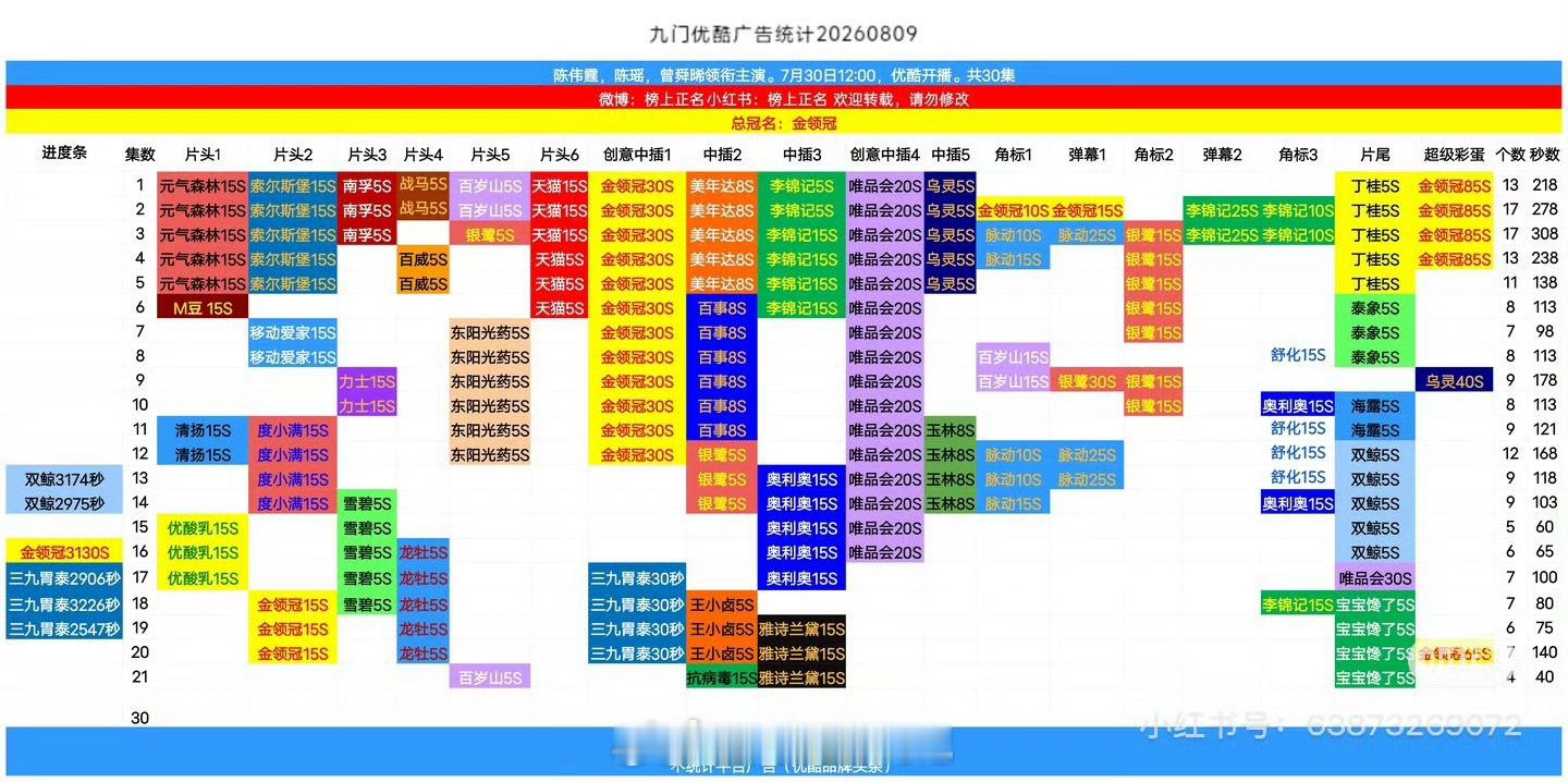 近期在播剧招商九门开局13广，最新21集4广花开锦绣开局9广，最新4集7广御廷谣