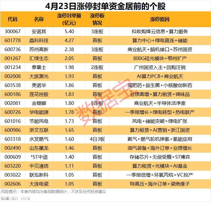 4月23日涨停封单榜：主线资金扎堆，算力/商业航天领涨🔥
 
4月23日涨停个