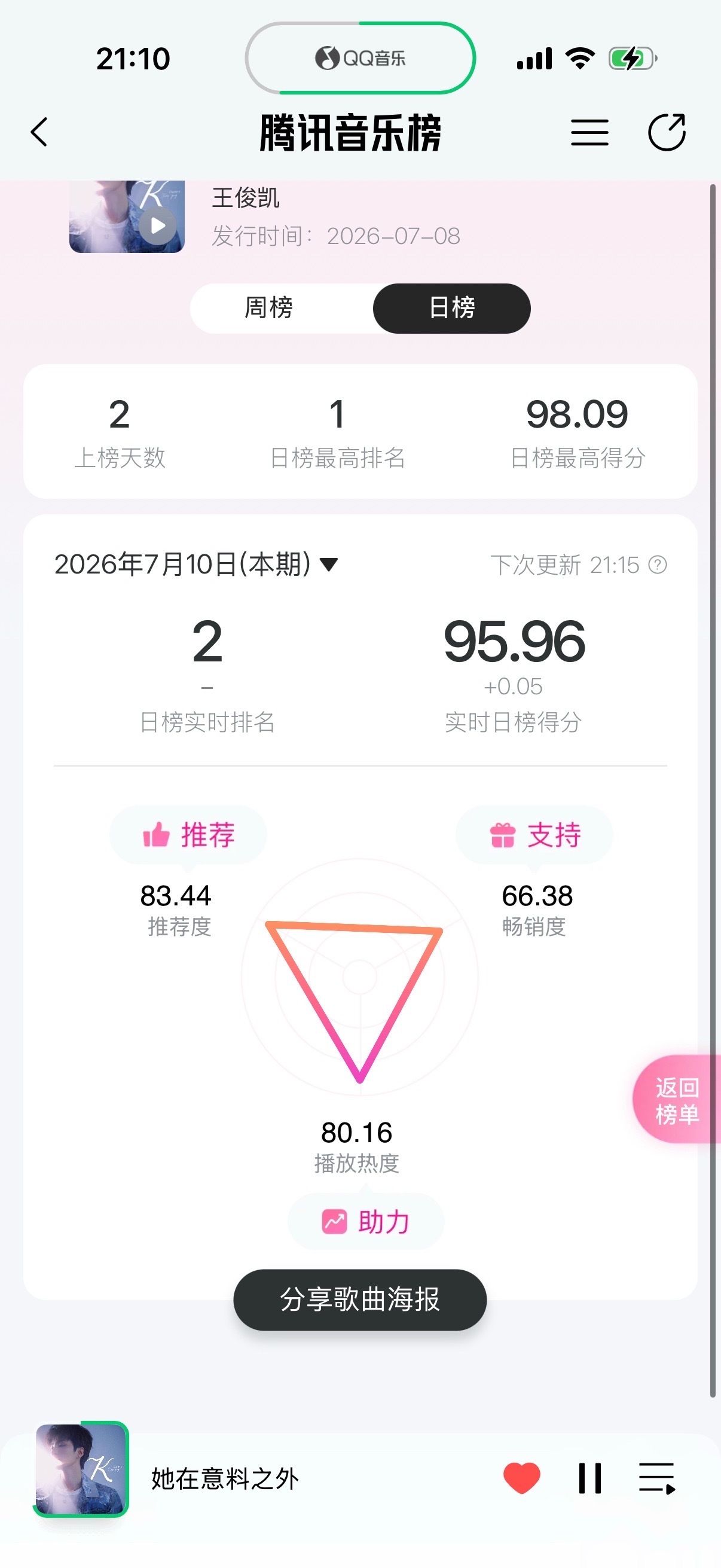 涨了3分，但是还不够，没送完的继续送！！！不要松懈好吗！！！不要现在不努力，到时