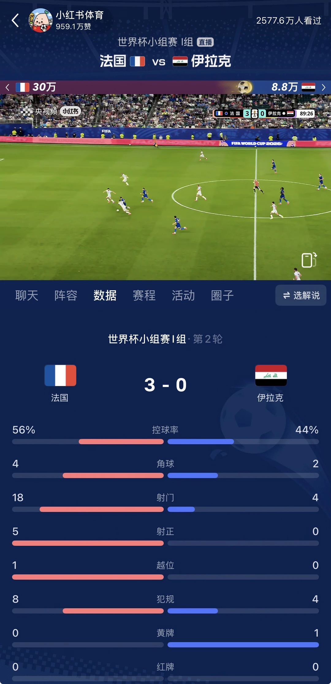 法国队🇫🇷踢得太轻松写意了