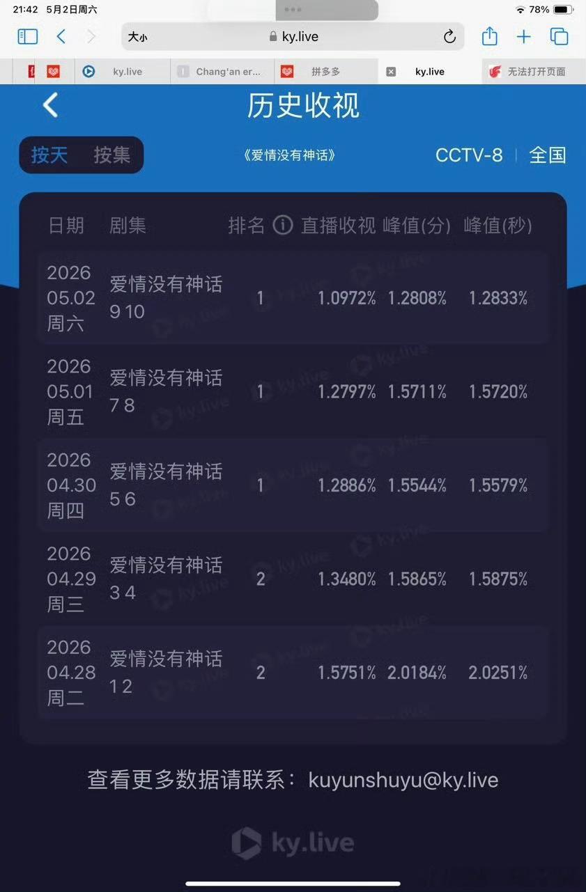 爱情没有神话5连跌，马上要跌破1了 