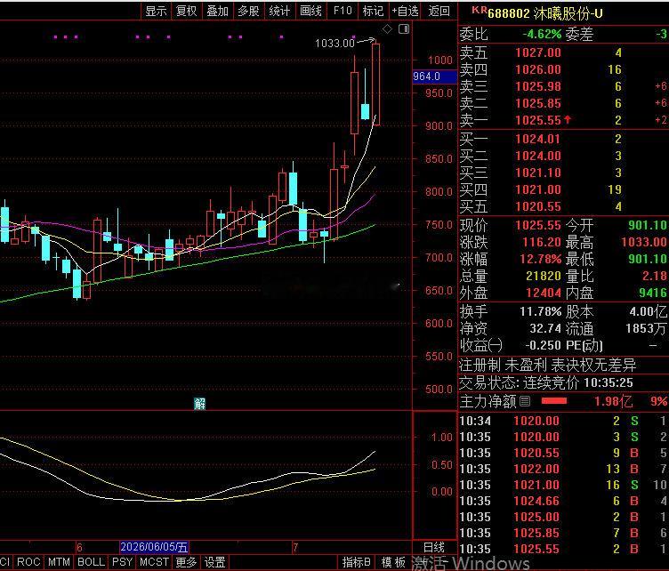 泪洒满面啊，4500家绿，$沐曦股份 sh688802$ 难得红一个，落袋今日看