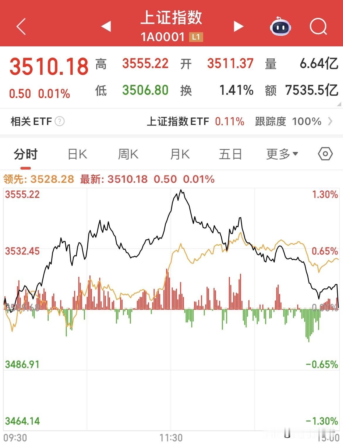 大盘上涨0.01%，差点点就绿了！银行冲高回落，三大指数尾盘跳水，连续三天这样的