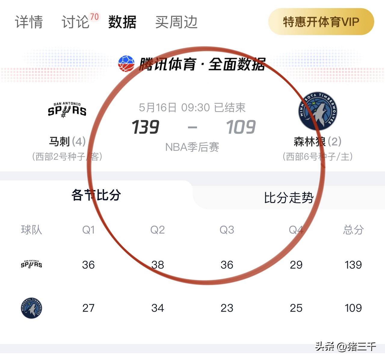139-109马刺队兵不血刃击溃森林狼，
大比分4-2晋级西决。
马刺队又把团队