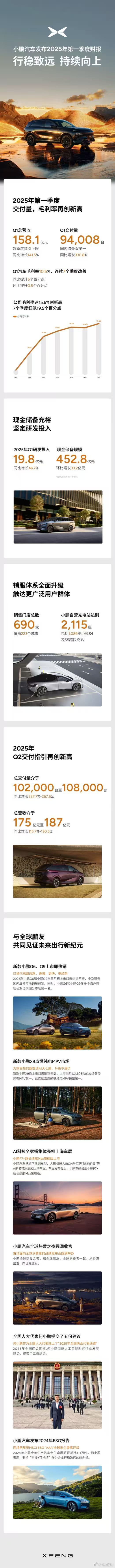 小鹏汽车刚刚公布了2025年第一季度财报，信息密度很大，为大家总结一下：1、小鹏