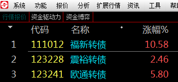 福新转债、震裕转债、欧通转债是截至午盘成交的前三甲，蜗牛今天操作了后面两只，一个