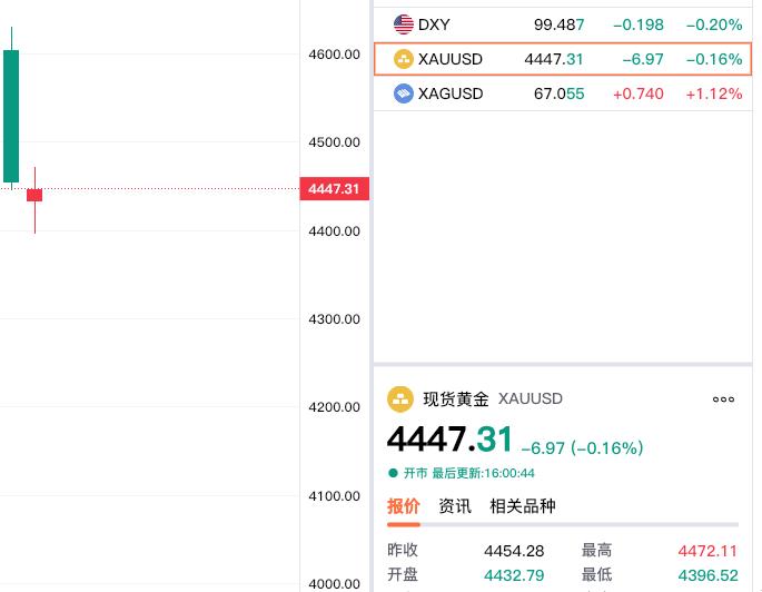 虽然没有周五的大幅回落，
今日现货黄金依旧
未能成功翻盘，
现在是弱势震荡。
