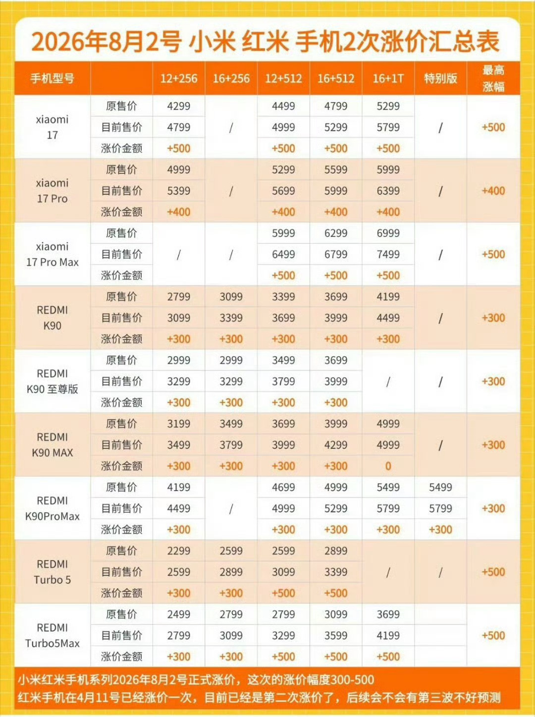 小米多款手机今起正式涨价之前就说过价格不只是涨一次，后续可能会有多轮涨价，这不，