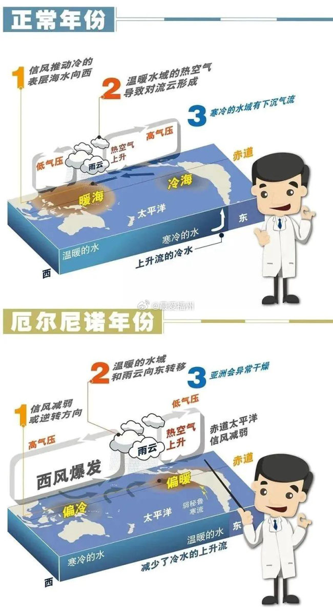 超强厄尔尼诺真要来了专家表示，和降水一样，厄尔尼诺催生的更强、更长热浪往往出现在