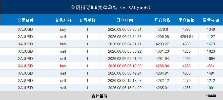 高位区间震荡，盘面多空来回切换，日内仅有一单小幅回撤，属于震荡行情中的正常波动。